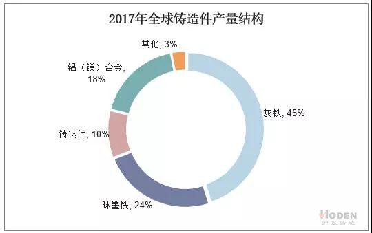 2017年全球鑄造件產(chǎn)量結(jié)構圖